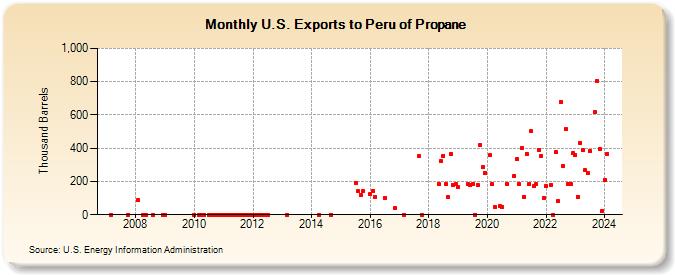 U.S. Exports to Peru of Propane (Thousand Barrels)