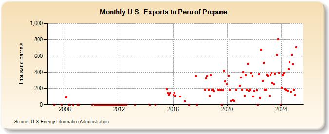 U.S. Exports to Peru of Propane (Thousand Barrels)