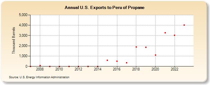 U.S. Exports to Peru of Propane (Thousand Barrels)