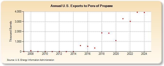 U.S. Exports to Peru of Propane (Thousand Barrels)