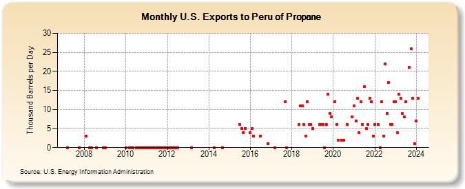 U.S. Exports to Peru of Propane (Thousand Barrels per Day)