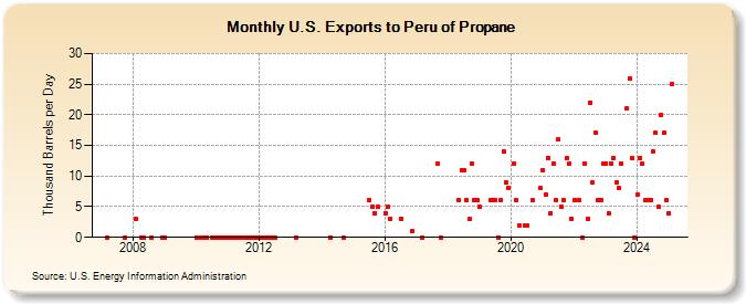 U.S. Exports to Peru of Propane (Thousand Barrels per Day)