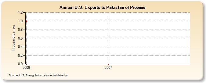 U.S. Exports to Pakistan of Propane (Thousand Barrels)