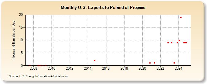 U.S. Exports to Poland of Propane (Thousand Barrels per Day)