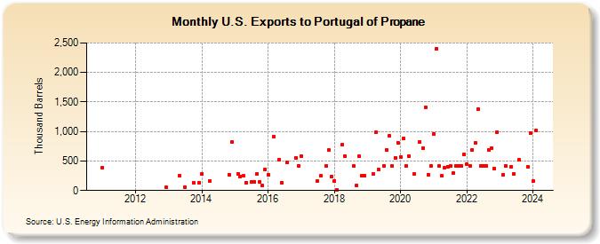 U.S. Exports to Portugal of Propane (Thousand Barrels)