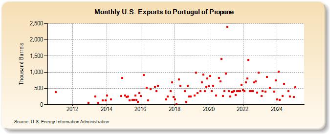 U.S. Exports to Portugal of Propane (Thousand Barrels)