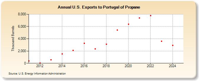 U.S. Exports to Portugal of Propane (Thousand Barrels)