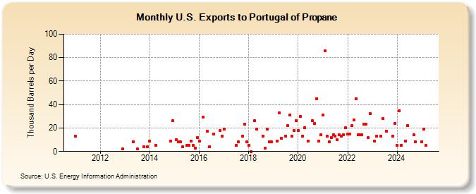 U.S. Exports to Portugal of Propane (Thousand Barrels per Day)