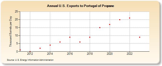 U.S. Exports to Portugal of Propane (Thousand Barrels per Day)