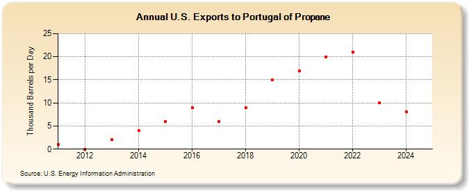 U.S. Exports to Portugal of Propane (Thousand Barrels per Day)