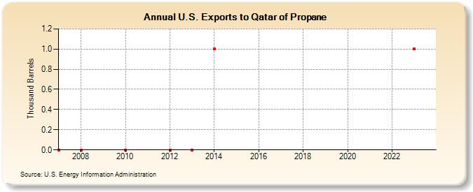 U.S. Exports to Qatar of Propane (Thousand Barrels)