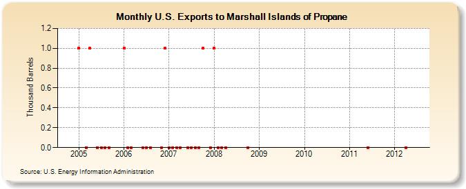 U.S. Exports to Marshall Islands of Propane (Thousand Barrels)