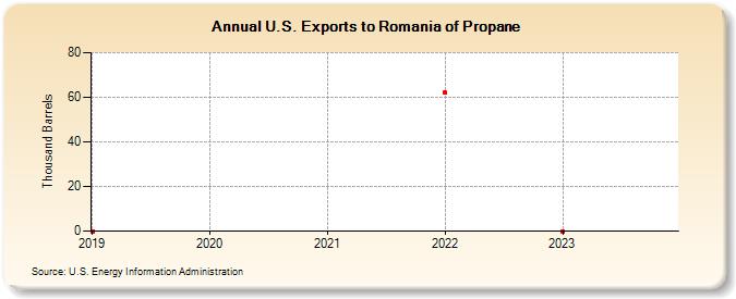 U.S. Exports to Romania of Propane (Thousand Barrels)