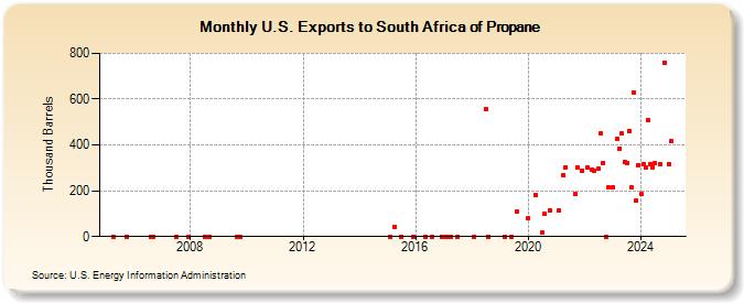 U.S. Exports to South Africa of Propane (Thousand Barrels)