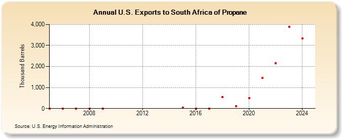 U.S. Exports to South Africa of Propane (Thousand Barrels)