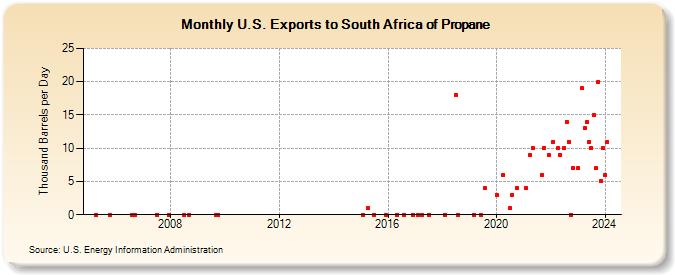 U.S. Exports to South Africa of Propane (Thousand Barrels per Day)