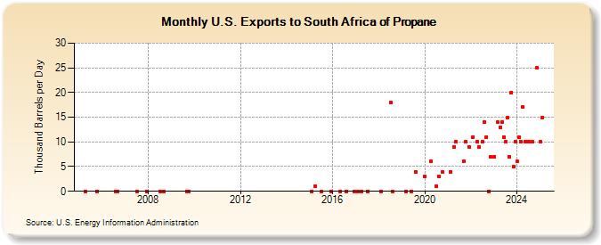 U.S. Exports to South Africa of Propane (Thousand Barrels per Day)