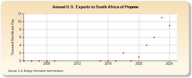 U.S. Exports to South Africa of Propane (Thousand Barrels per Day)