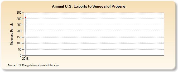 U.S. Exports to Senegal of Propane (Thousand Barrels)
