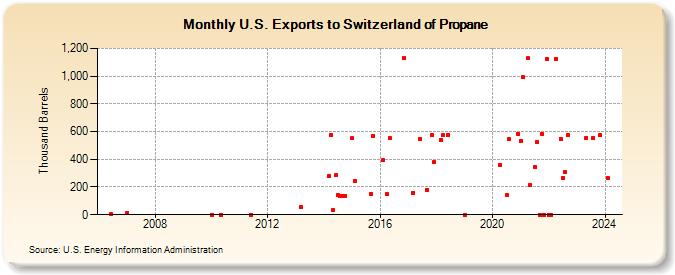 U.S. Exports to Switzerland of Propane (Thousand Barrels)