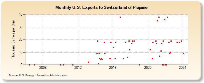 U.S. Exports to Switzerland of Propane (Thousand Barrels per Day)