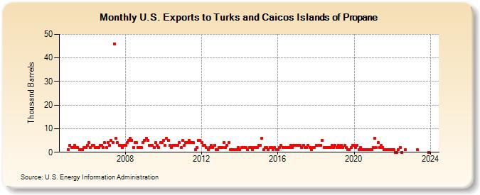 U.S. Exports to Turks and Caicos Islands of Propane (Thousand Barrels)