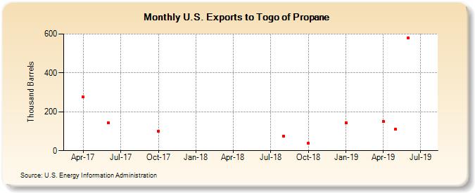 U.S. Exports to Togo of Propane (Thousand Barrels)