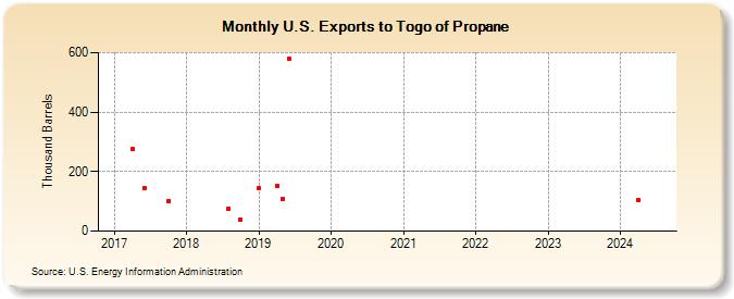 U.S. Exports to Togo of Propane (Thousand Barrels)