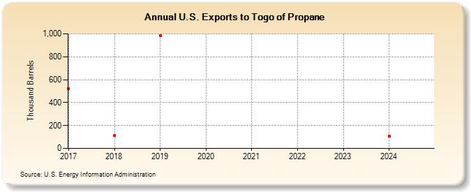 U.S. Exports to Togo of Propane (Thousand Barrels)