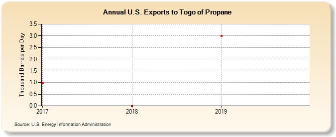 U.S. Exports to Togo of Propane (Thousand Barrels per Day)