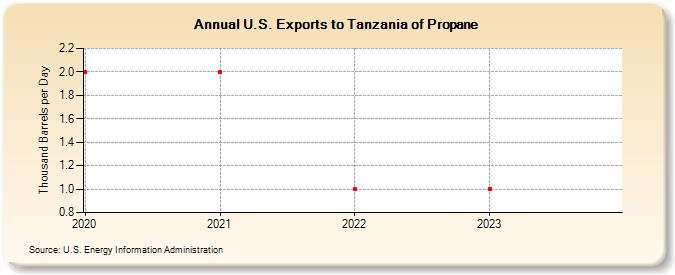 U.S. Exports to Tanzania of Propane (Thousand Barrels per Day)