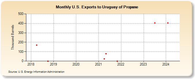 U.S. Exports to Uruguay of Propane (Thousand Barrels)