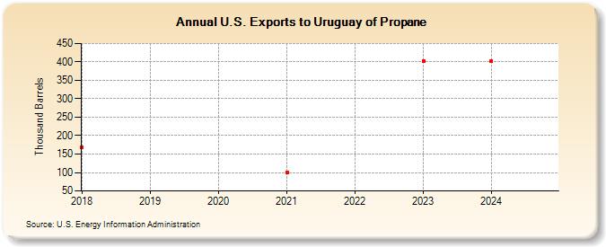 U.S. Exports to Uruguay of Propane (Thousand Barrels)