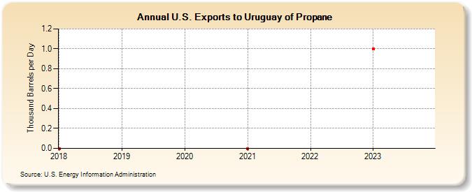 U.S. Exports to Uruguay of Propane (Thousand Barrels per Day)