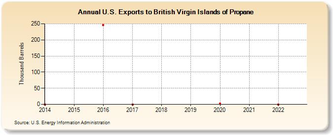 U.S. Exports to British Virgin Islands of Propane (Thousand Barrels)