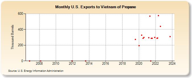 U.S. Exports to Vietnam of Propane (Thousand Barrels)