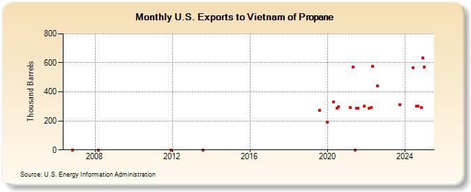 U.S. Exports to Vietnam of Propane (Thousand Barrels)