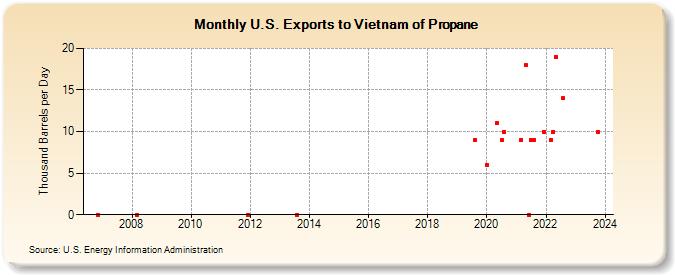 U.S. Exports to Vietnam of Propane (Thousand Barrels per Day)