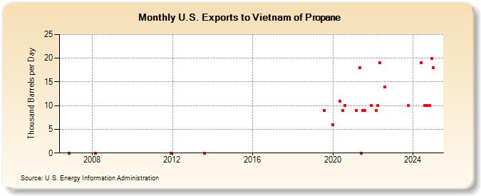 U.S. Exports to Vietnam of Propane (Thousand Barrels per Day)