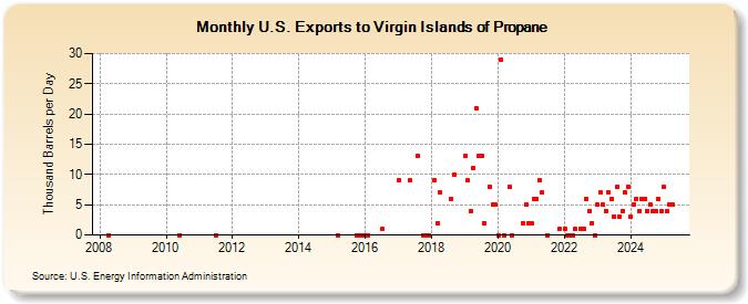 U.S. Exports to Virgin Islands of Propane (Thousand Barrels per Day)