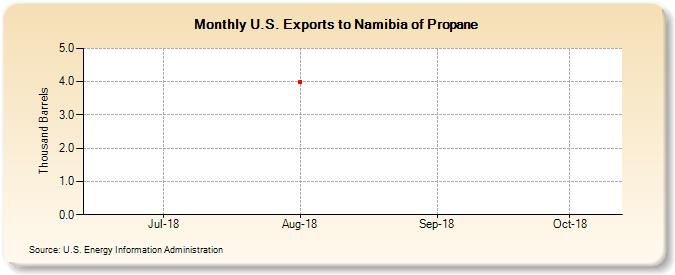 U.S. Exports to Namibia of Propane (Thousand Barrels)