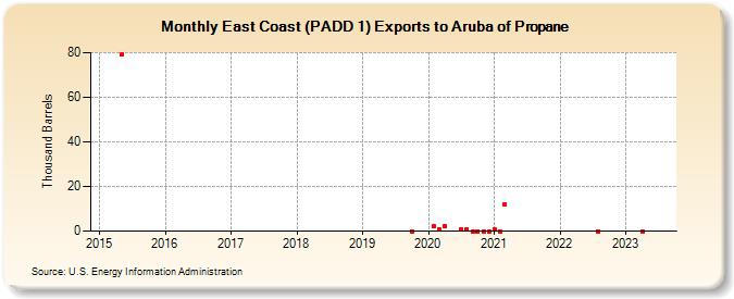 East Coast (PADD 1) Exports to Aruba of Propane (Thousand Barrels)