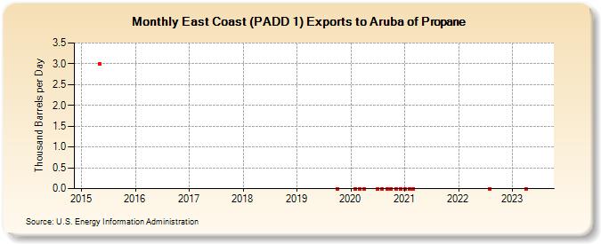 East Coast (PADD 1) Exports to Aruba of Propane (Thousand Barrels per Day)