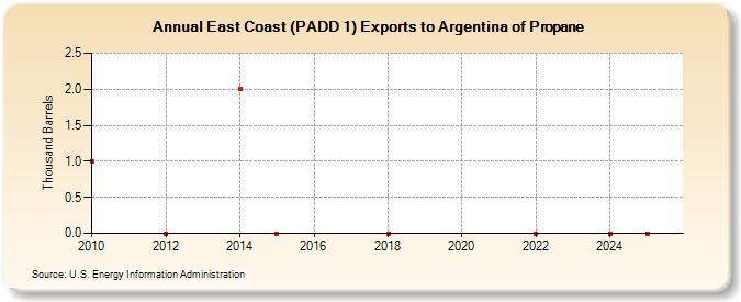 East Coast (PADD 1) Exports to Argentina of Propane (Thousand Barrels)