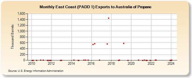 East Coast (PADD 1) Exports to Australia of Propane (Thousand Barrels)