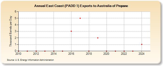 East Coast (PADD 1) Exports to Australia of Propane (Thousand Barrels per Day)