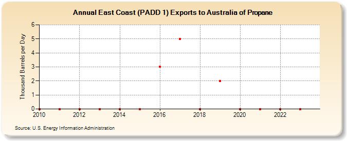 East Coast (PADD 1) Exports to Australia of Propane (Thousand Barrels per Day)