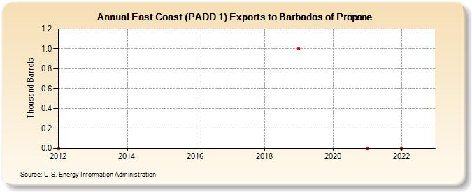 East Coast (PADD 1) Exports to Barbados of Propane (Thousand Barrels)