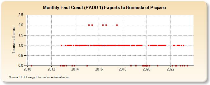 East Coast (PADD 1) Exports to Bermuda of Propane (Thousand Barrels)