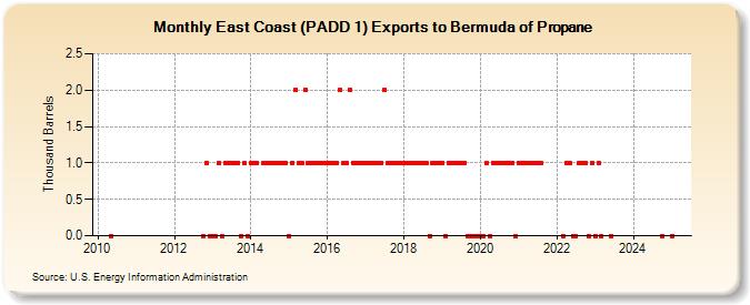 East Coast (PADD 1) Exports to Bermuda of Propane (Thousand Barrels)